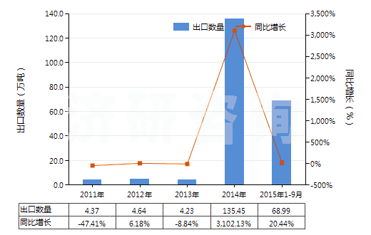 2011-2015年9月中國(guó)其他碑用或建筑用石(HS25169000)出口量及增速統(tǒng)計(jì)